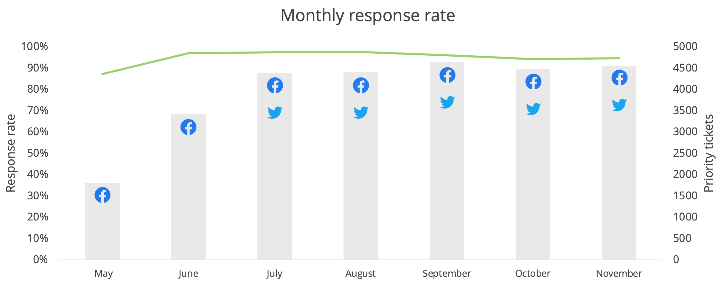 African bank response rate