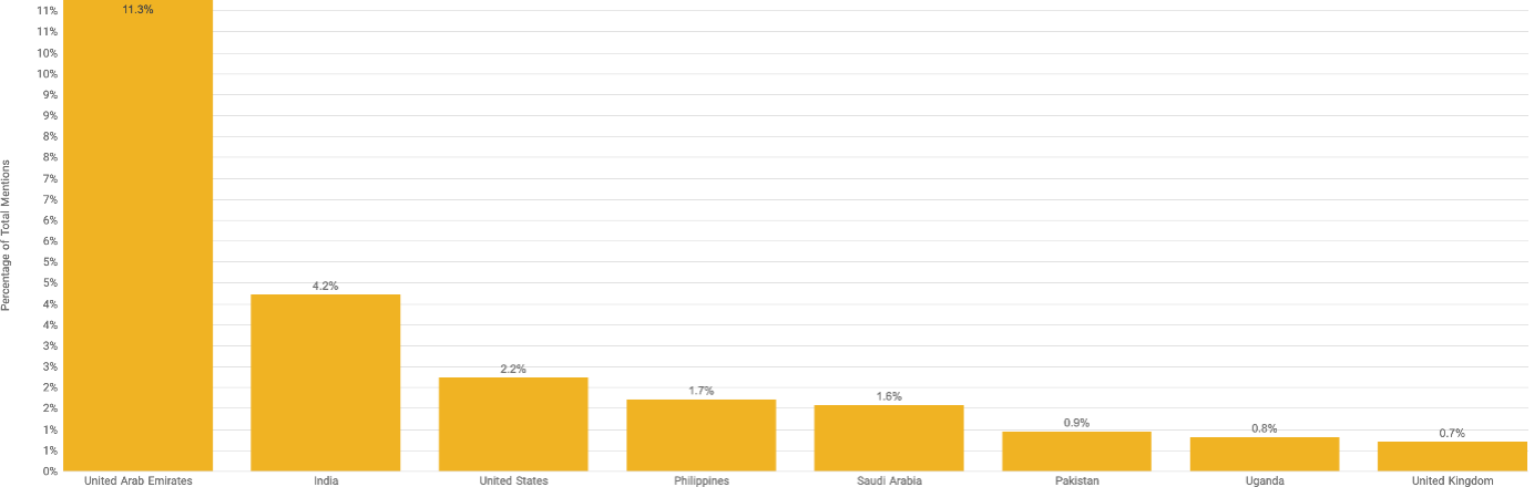 Country breakdown of Twitter volume for Expo2020