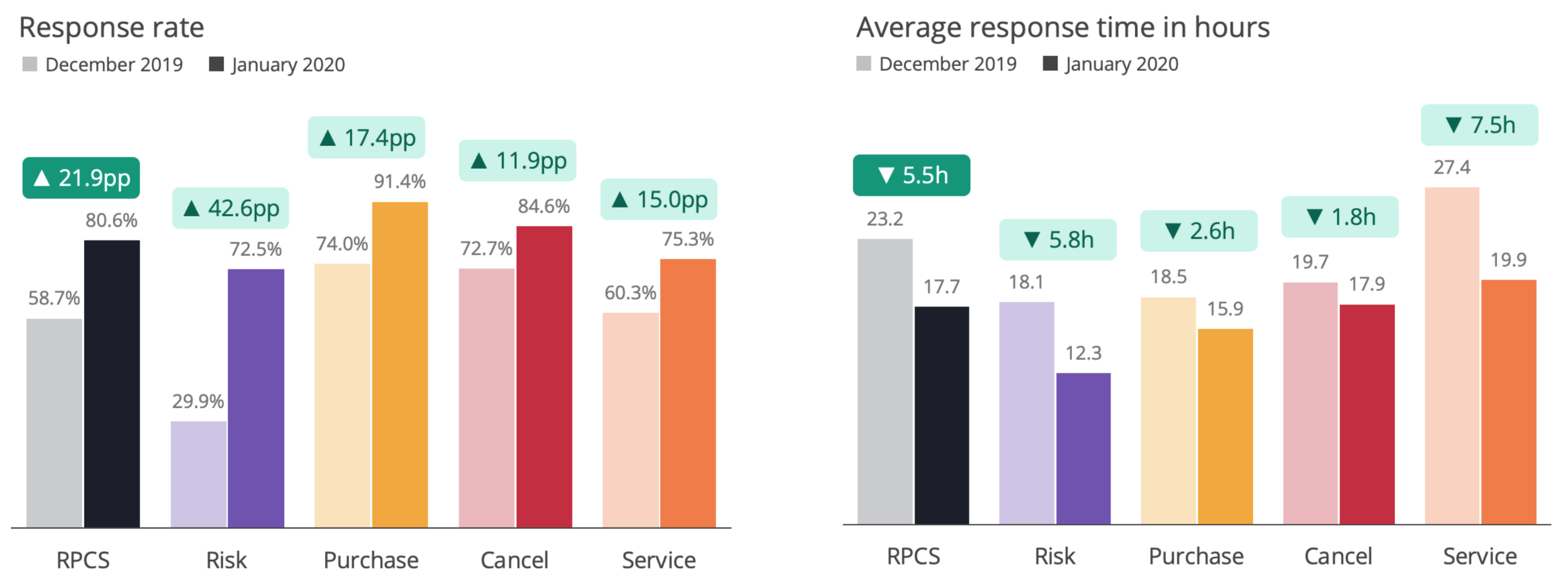 santam response rate priority