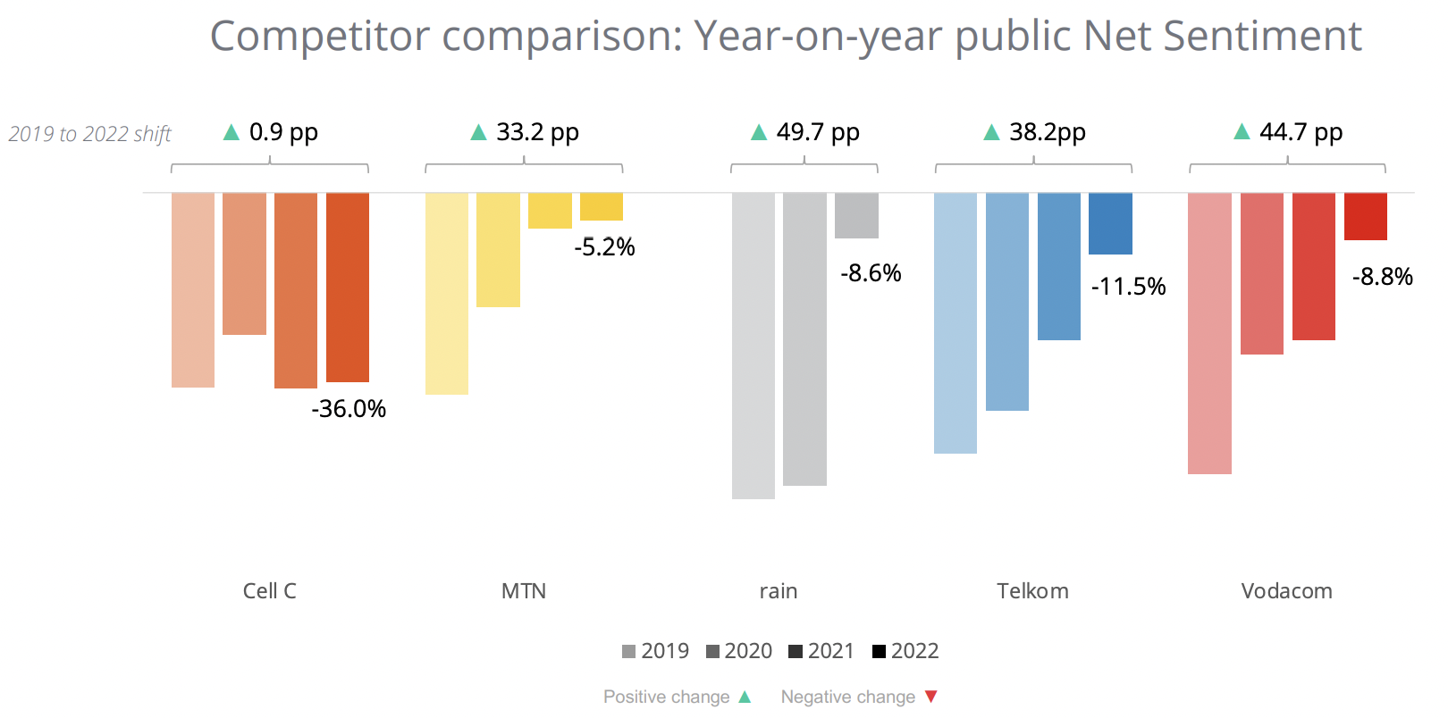 Competitor comparison year on year Net Sentiment SA telecoms industry