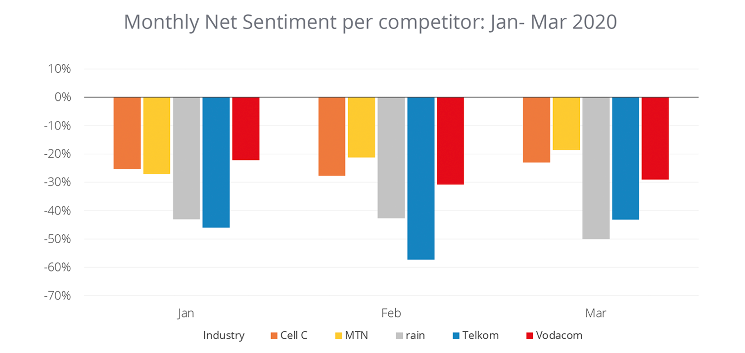 telkom monthly net sentiment sa telecoms
