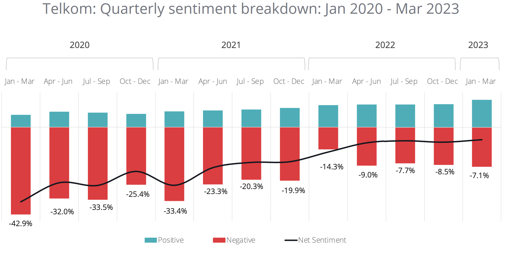 quarterly net sentiment performance for Telkom