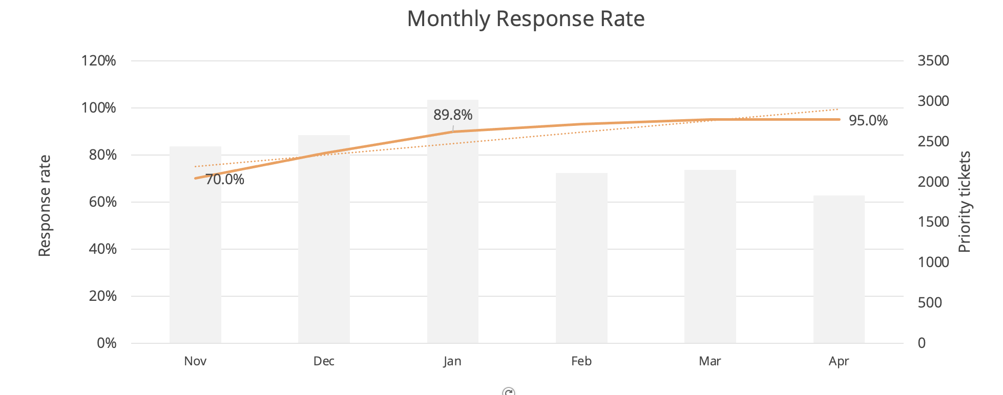 Virgin Active Response Rate