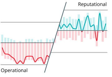 Net Sentiment reputational vs operational