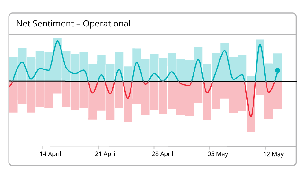 Net sentiment as a key metric