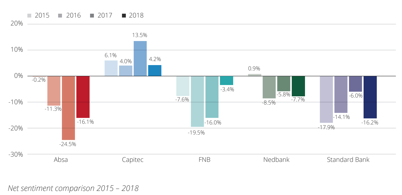 Net sentiment comparison SA Banking Index