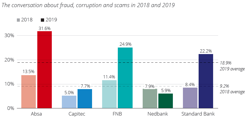 Year on year fraud comparison