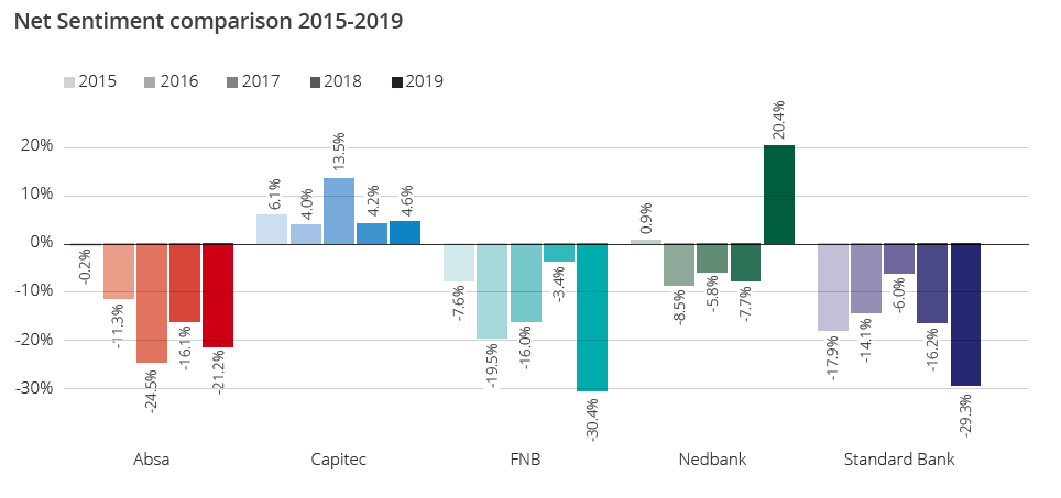 Net sentiment industry comparison