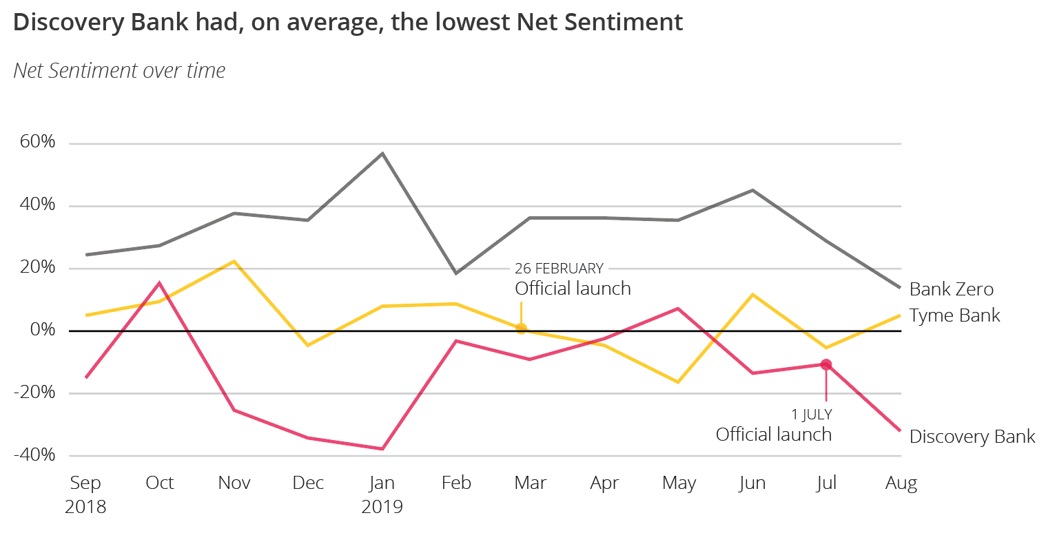 Challenger bank net sentiment over time