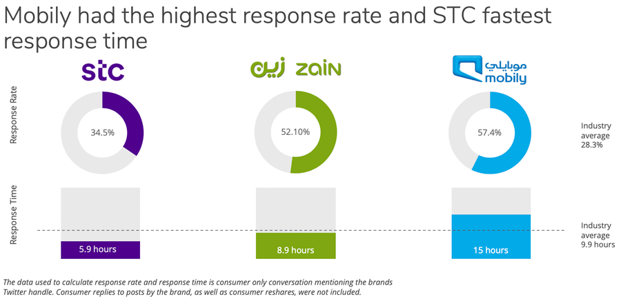 Response rate and time of Saudi telcos