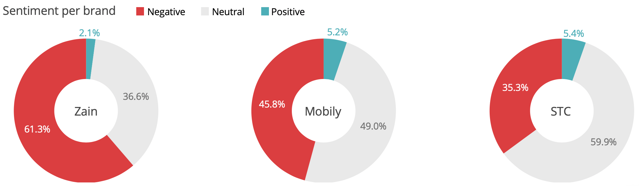 saudi-telecoms-sentiment-breakdown-ramadan