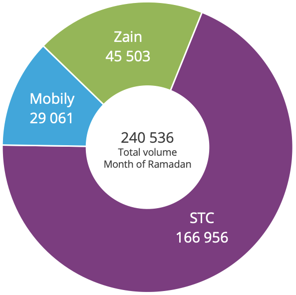 saudi-telecoms-volume-breakdown-ramadan