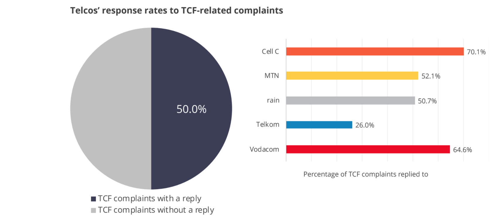 Telcos failed to response to 50%