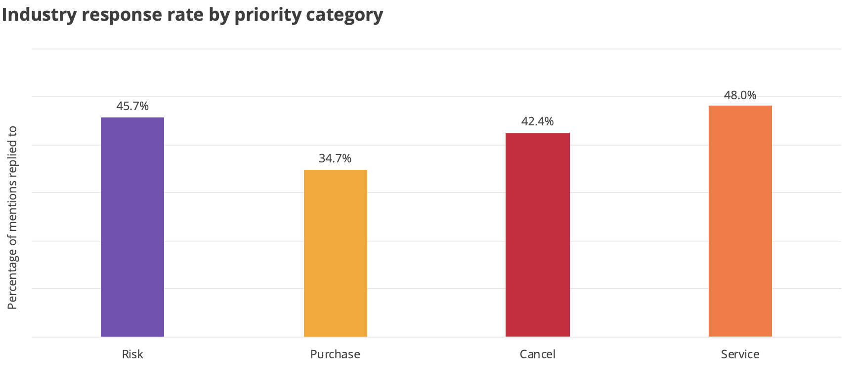 Priority response rate analysis SA telcos