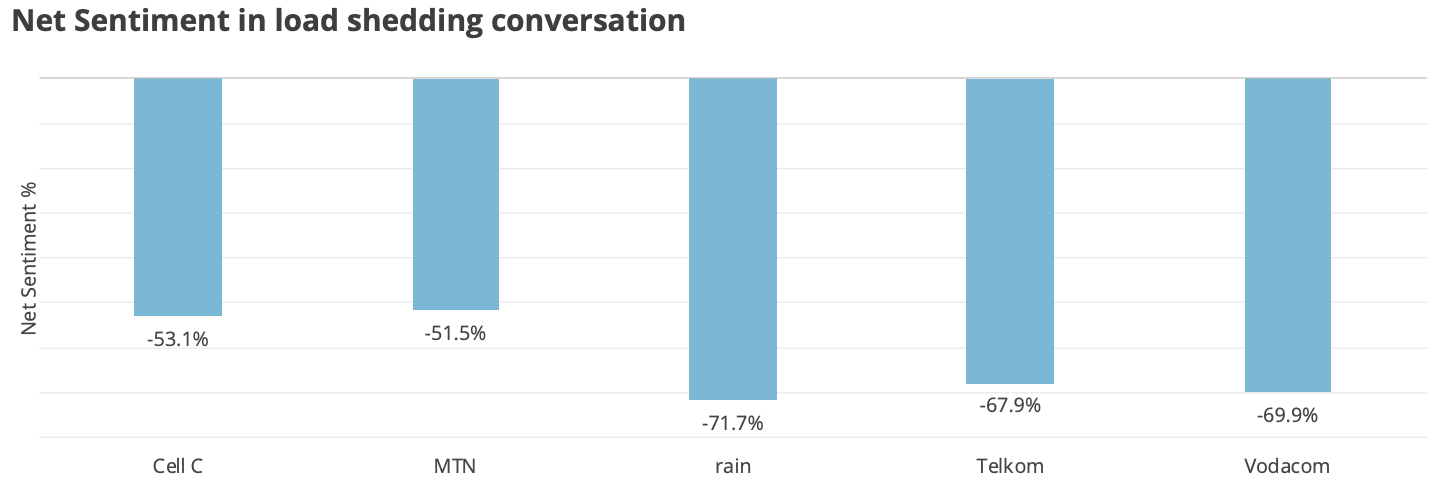 Net sentiment in relation to load shedding