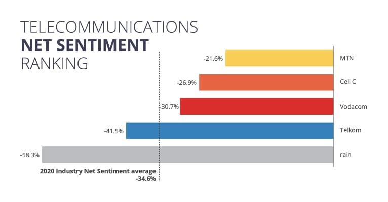 Net Sentiment ranking of SA telcos according to customer feedabck