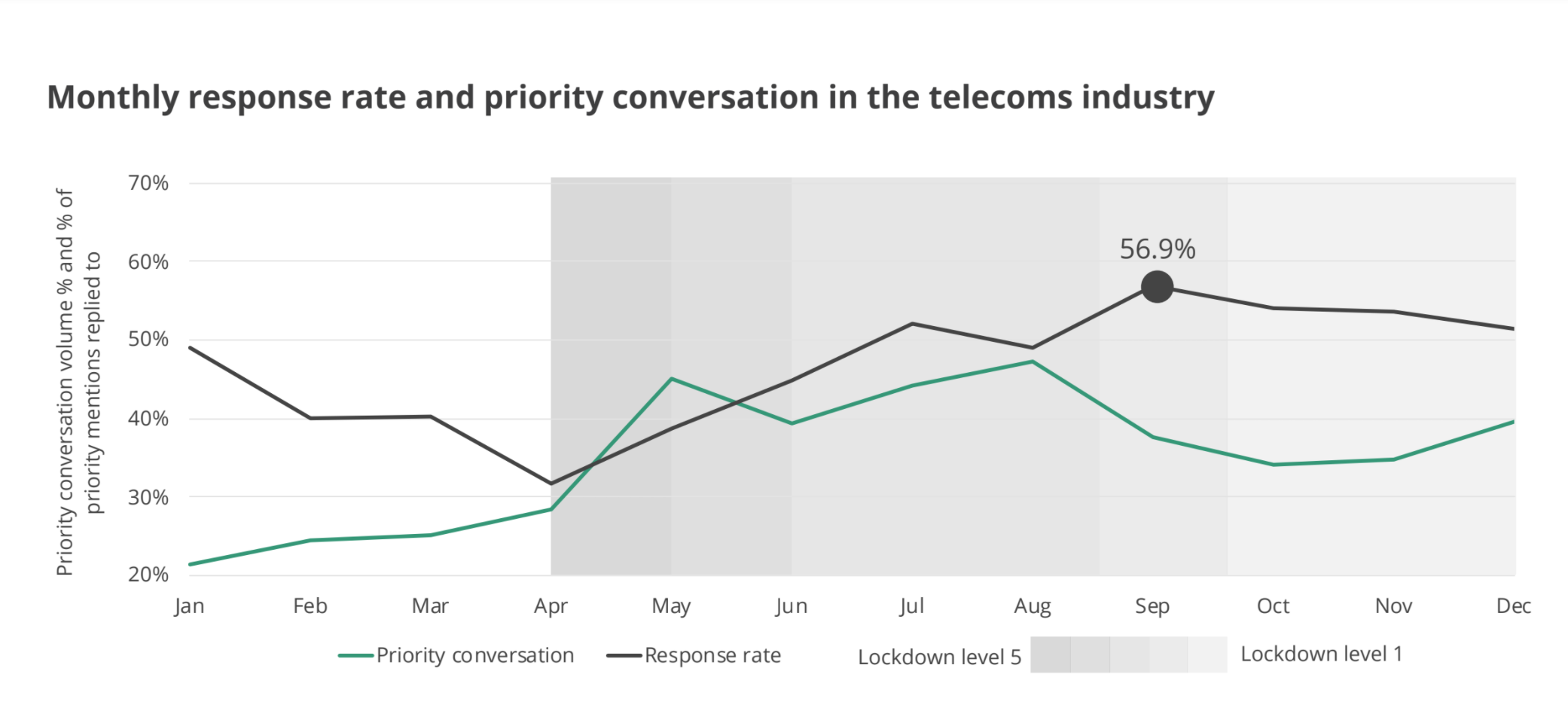Priority response rate analysis SA telcos