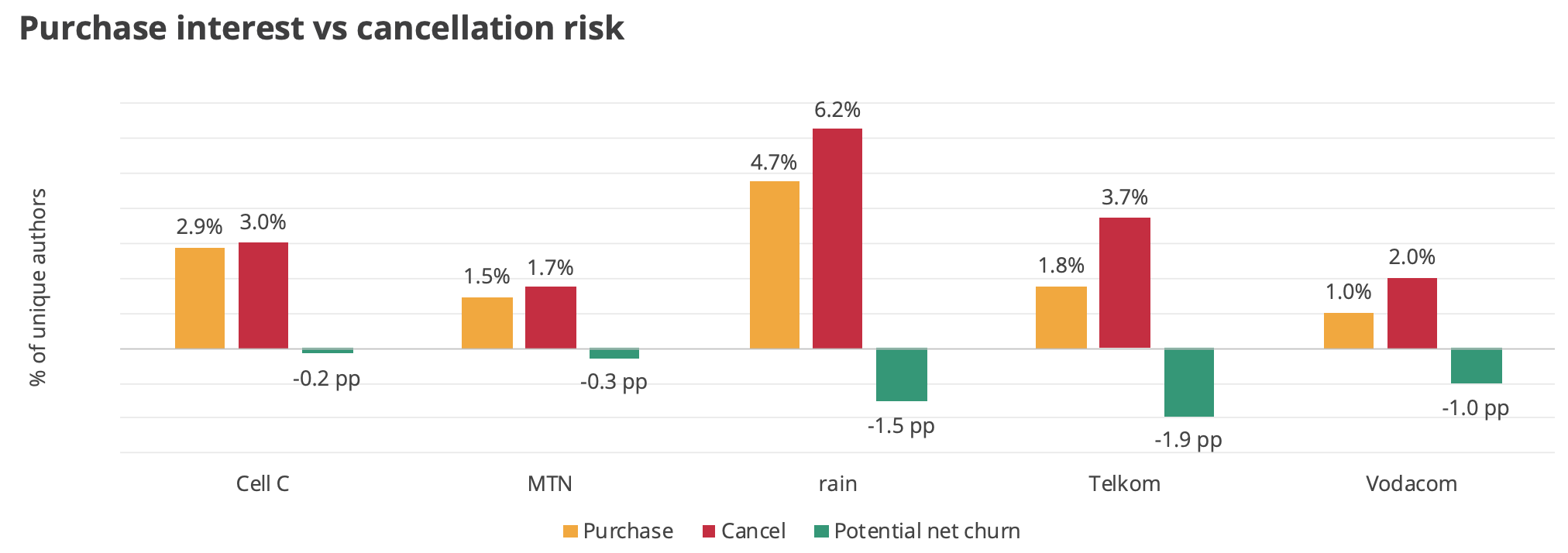 SA telco purchase vs cancellation risk
