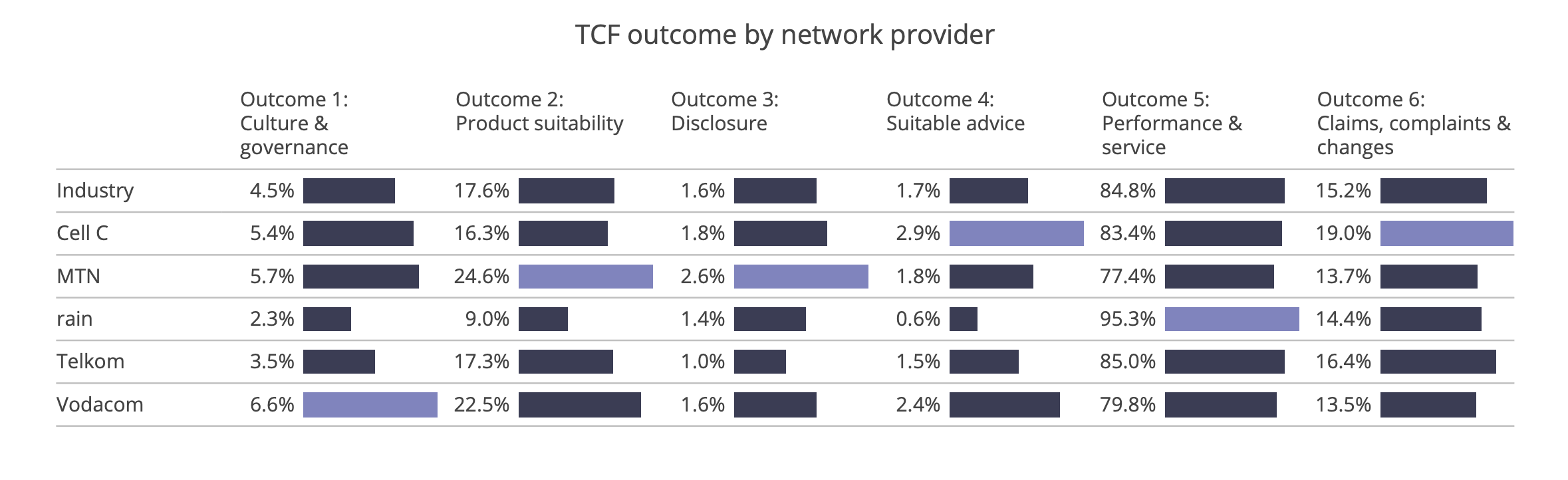 TCF outcomes by network provider