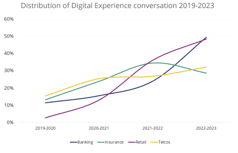 digital conversation on the rise