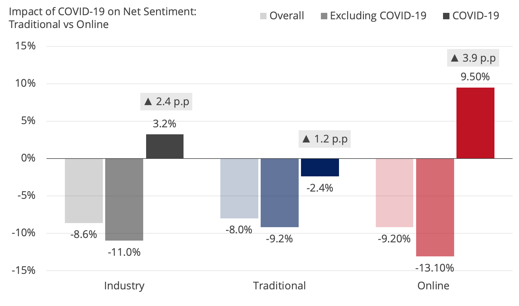 Comparative net sentiment