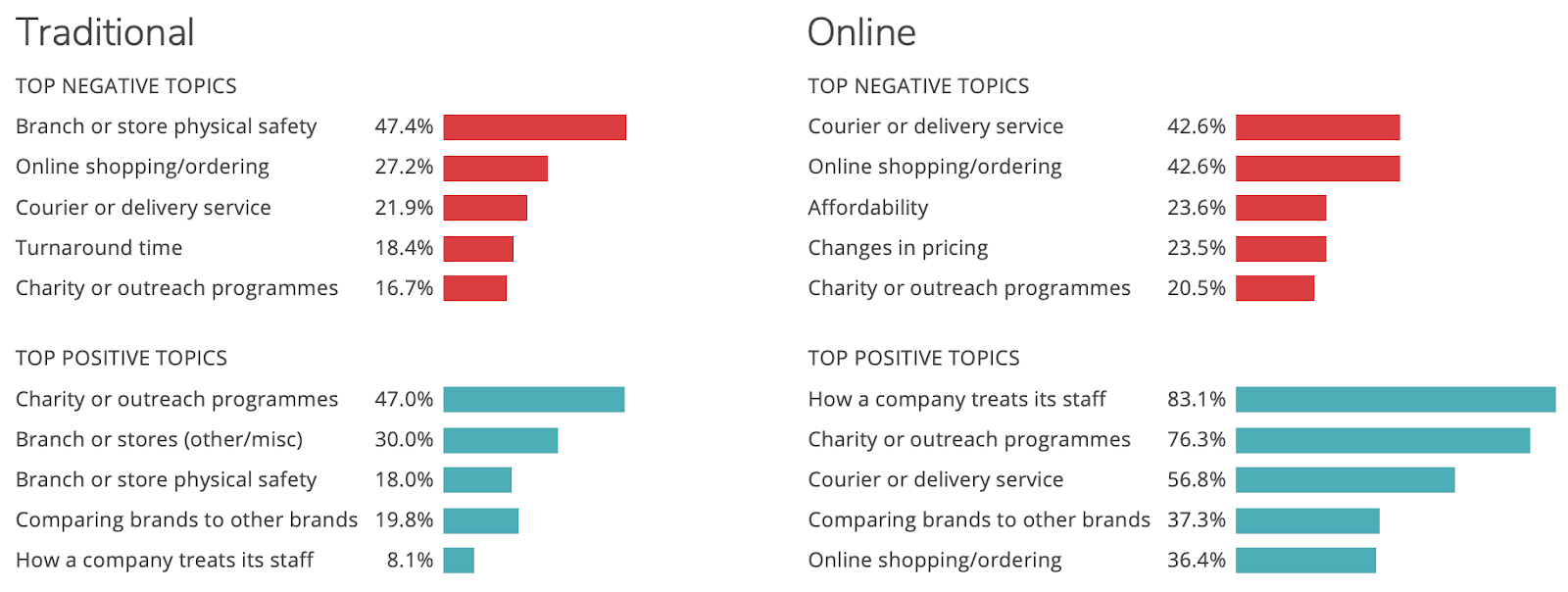 Comparative net sentiment