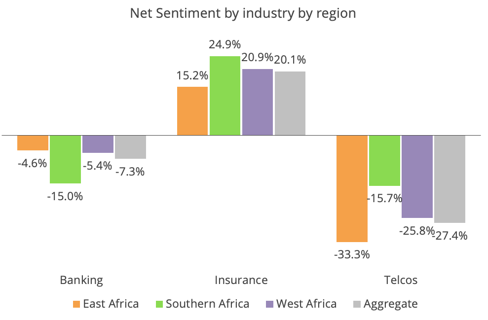 Net Sentiment by region