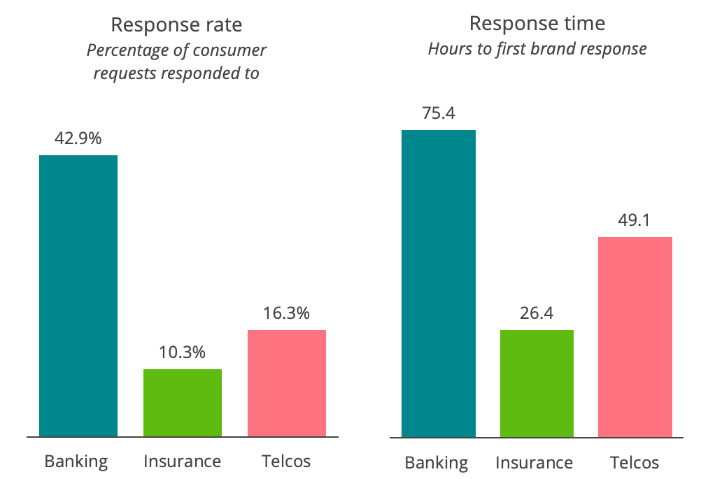 response rate and response time analysis