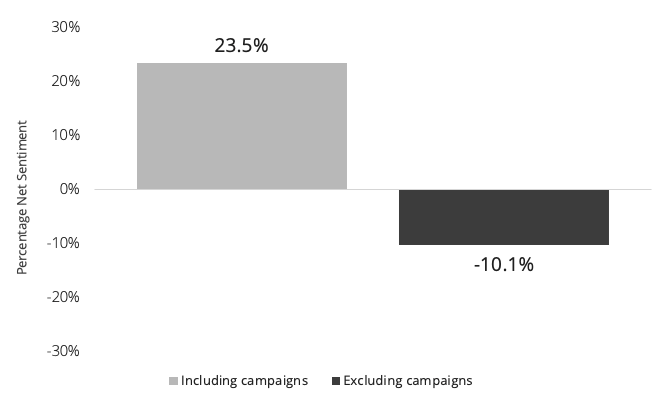 Banking Campaign Performance