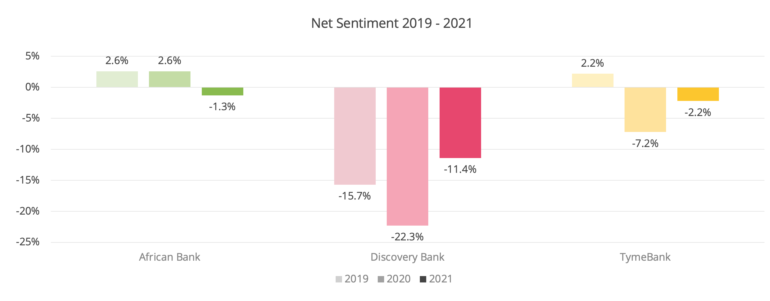 SA Banking Sentiment Ranking Challenger Banks