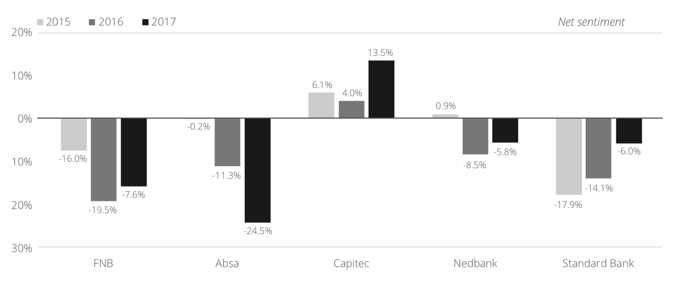 Banking index - Net sentiment