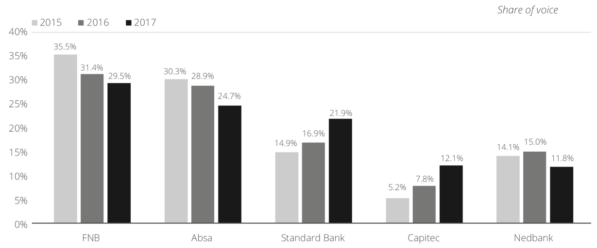 Banking index - Share of voice