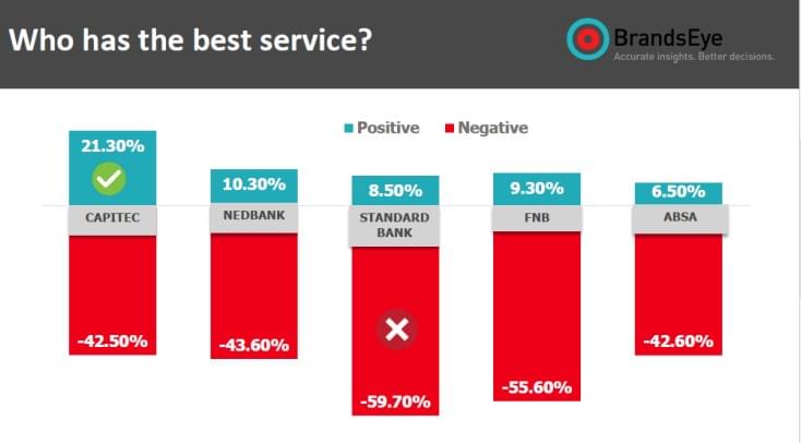 Social sentiment expressed towards banks based on customer service-related topics