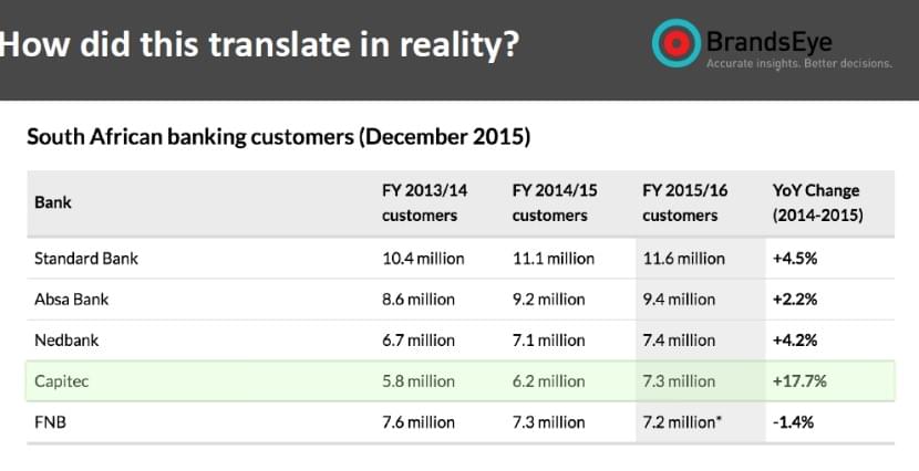 Banking customer growth from 2013 to 2015