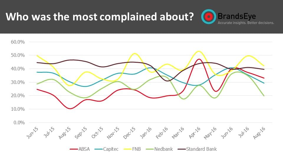 Which bank was complained about the most