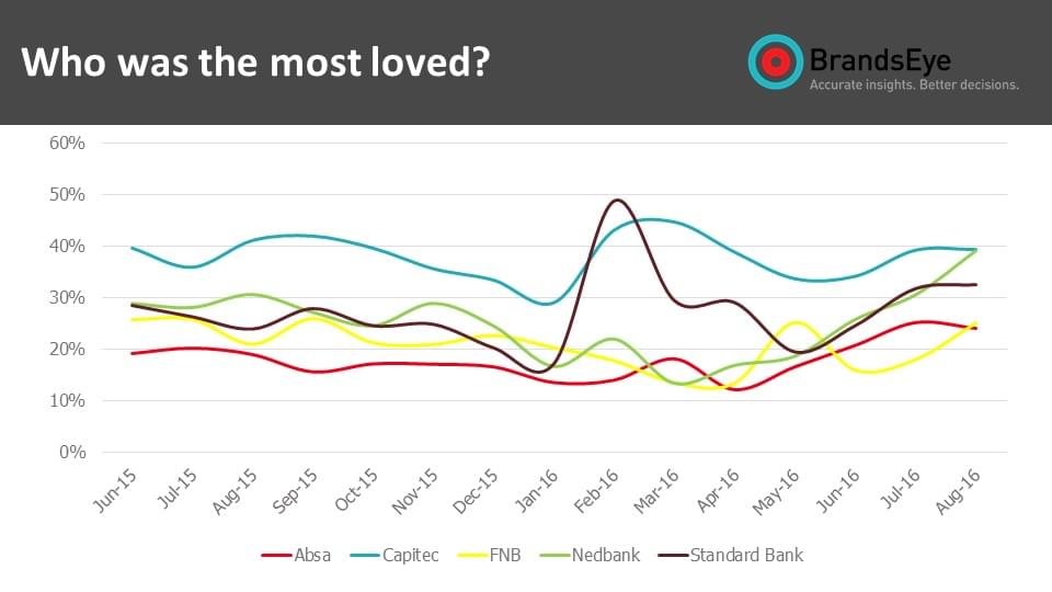 Which bank was loved the most