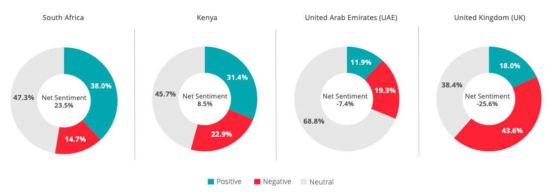 Banking Net Sentiment globally