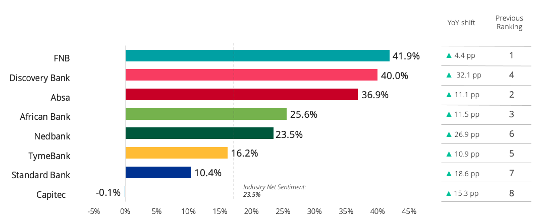 Overall Net Sentiment