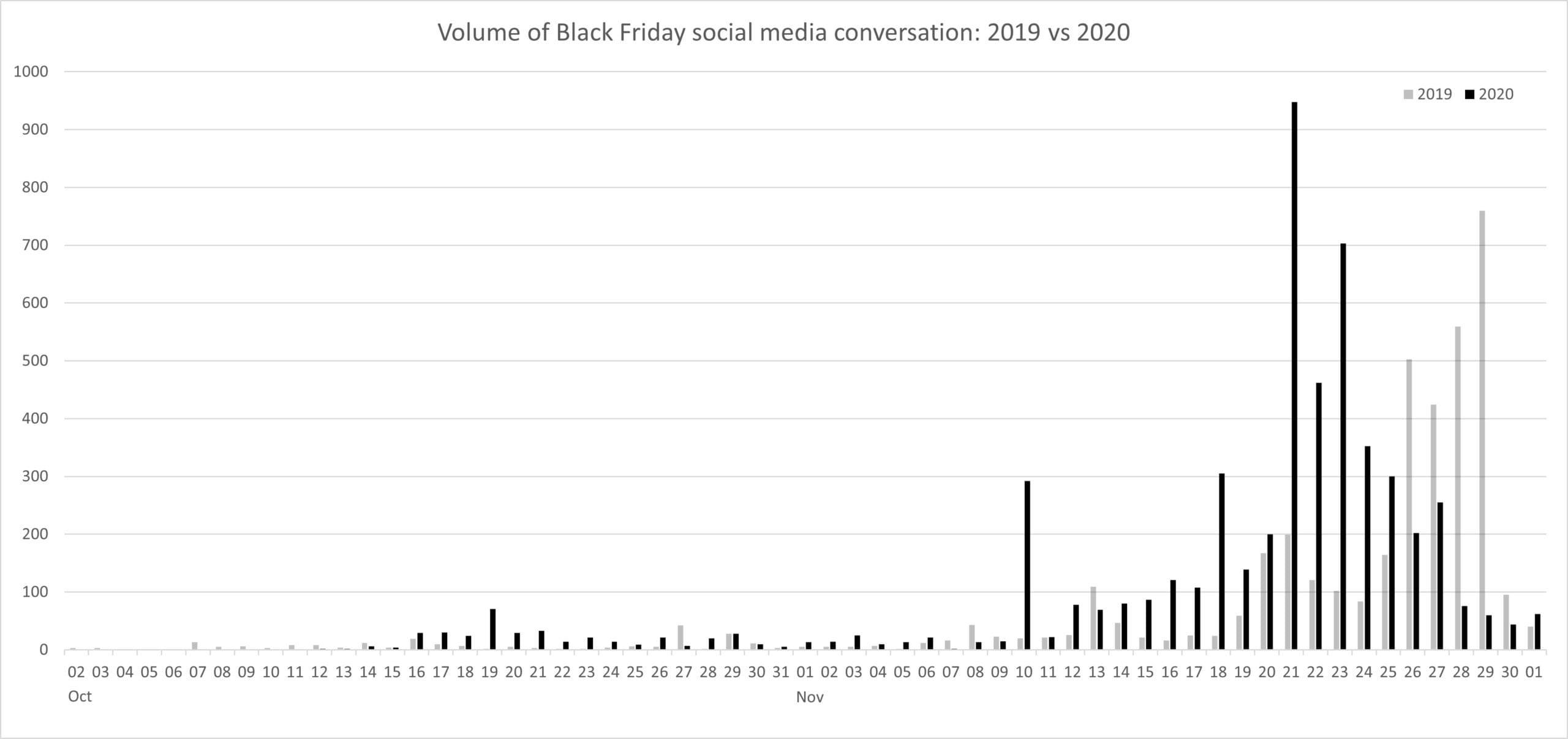black friday volume chart