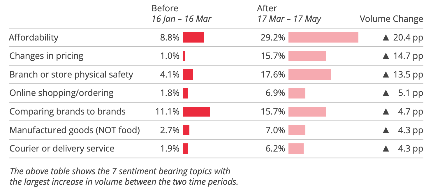 Shift in sentiment volumes