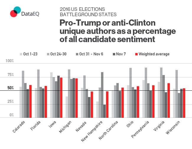 Graph showing Pro-Trump or Anti-Clinton unique authors as a percentage in US Election race