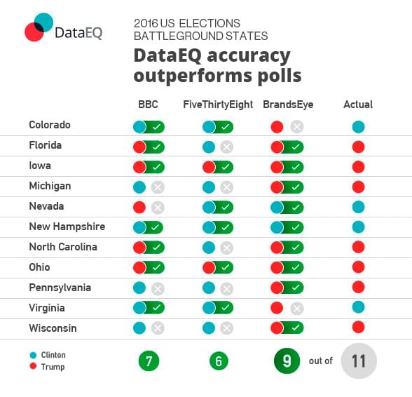 DataEQ outperforms polls in US Election anlaysis