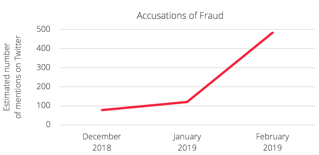 Accusations of fraud