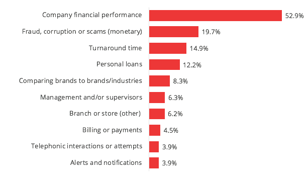 Topics comprising negative conversation about Metro Bank