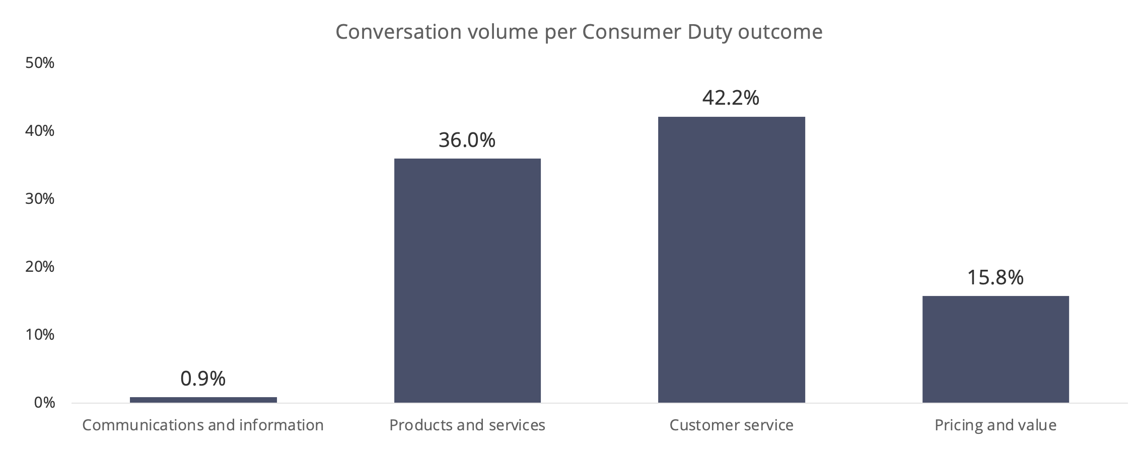 Conversation volume per consumer duty outcome