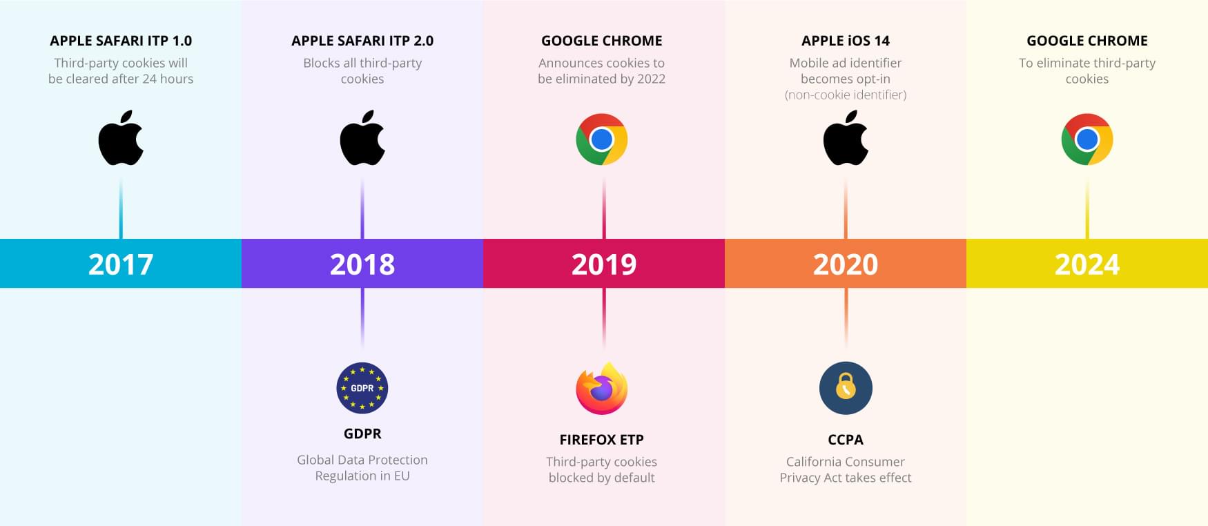 End of third-party cookies timeline