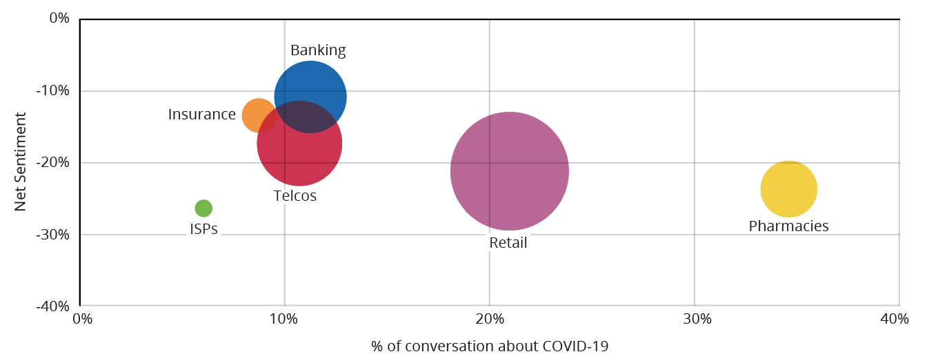 proportion of brand conversation that includes COVID-19