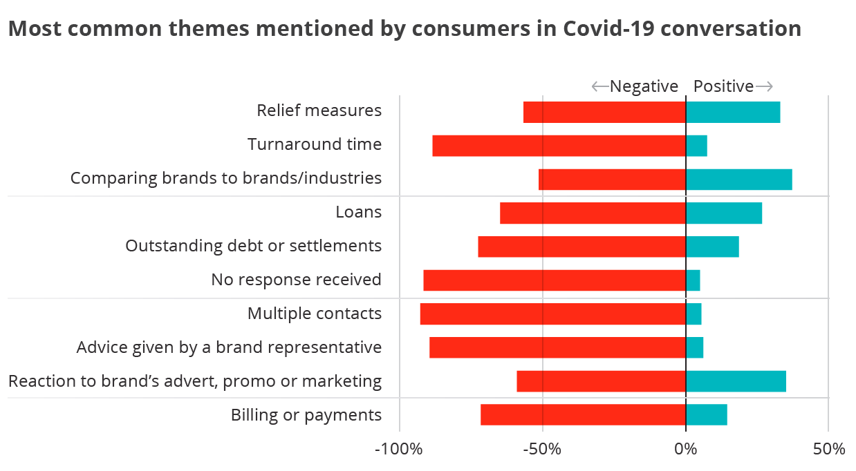 Most common themes mentioned by consumres in Covid-19 converastion