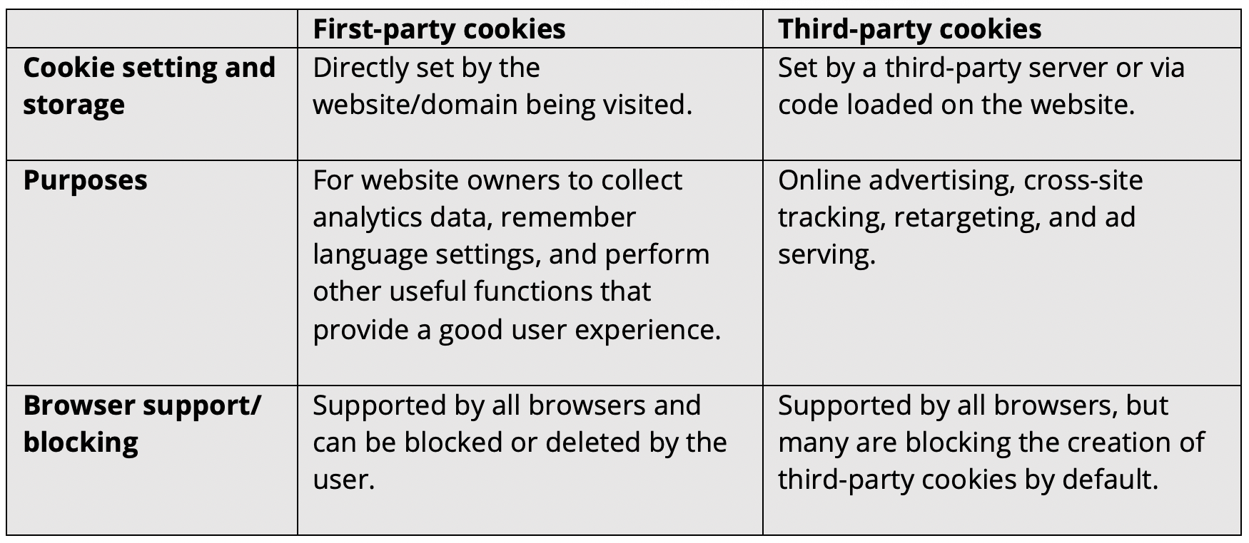 Difference between first and third party cookies