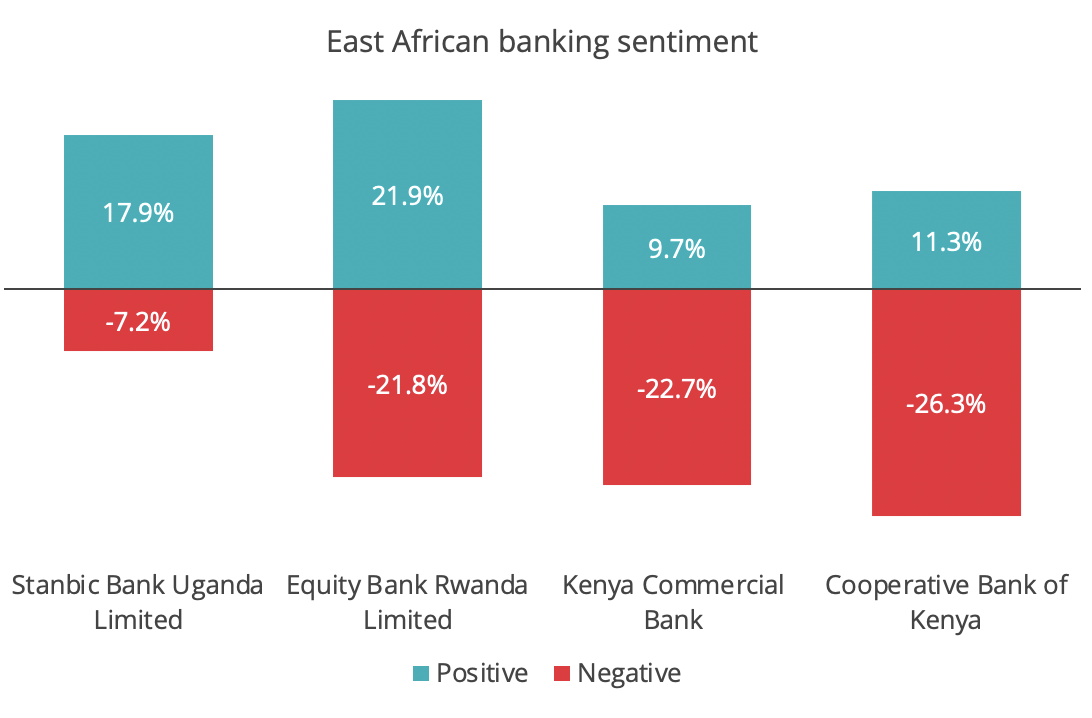 Net Sentiment by region